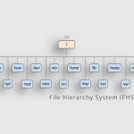 Understanding the Linux file system